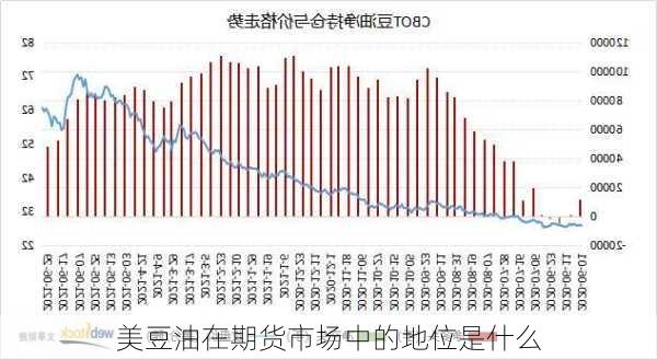 美豆油在期货市场中的地位是什么