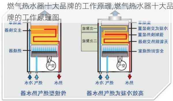 燃气热水器十大品牌的工作原理,燃气热水器十大品牌的工作原理图