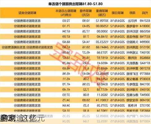 多家
启动
IPO！这些
盈利逾1亿元