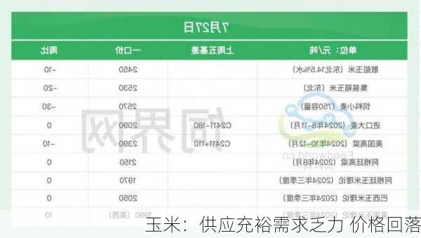 玉米：供应充裕需求乏力 价格回落