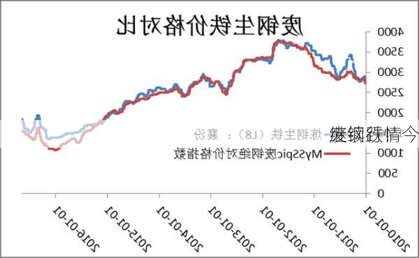 继续跌！今
废钢行情