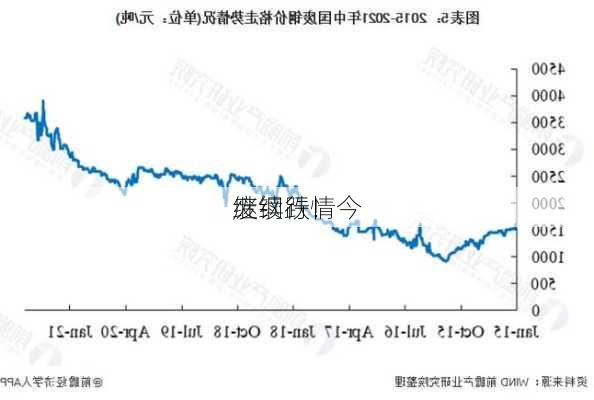 继续跌！今
废钢行情