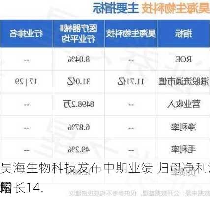 昊海生物科技发布中期业绩 归母净利润2.35亿元同
增长14.
%