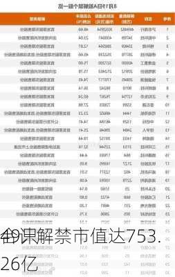 49只
合计解禁市值达753.26亿