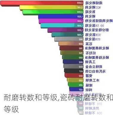 耐磨转数和等级,瓷砖耐磨转数和等级