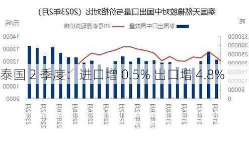 泰国 2 季度：进口增 0.5% 出口增 4.8%