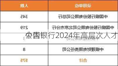 中国银行2024年高层次人才
公告！