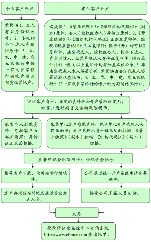 开设
期货账户的基本要求是什么