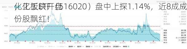 化工板块开盘
，化工ETF（516020）盘中上探1.14%，近8成成份股飘红！