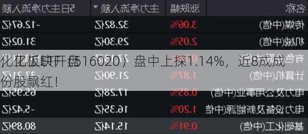 化工板块开盘
，化工ETF（516020）盘中上探1.14%，近8成成份股飘红！