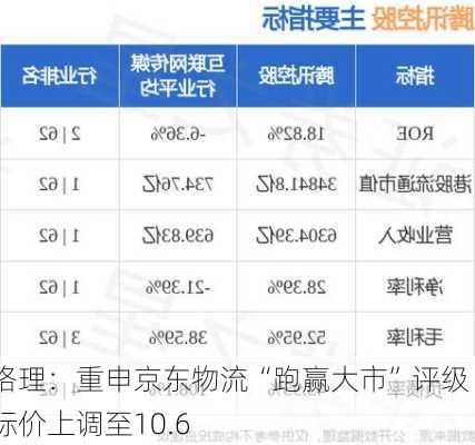 麦格理：重申京东物流“跑赢大市”评级 目标价上调至10.6
元