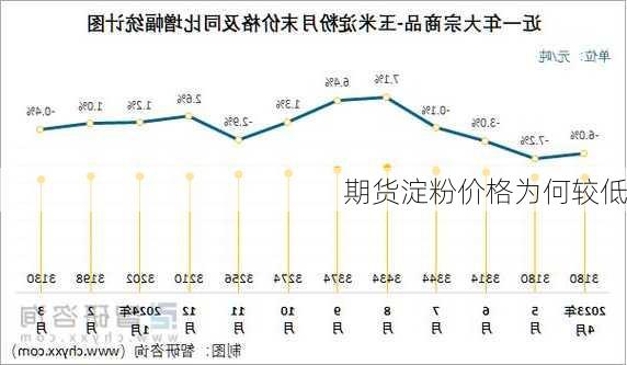 期货淀粉价格为何较低