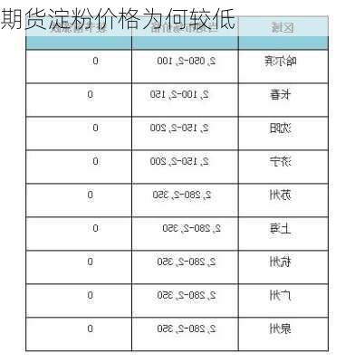 期货淀粉价格为何较低