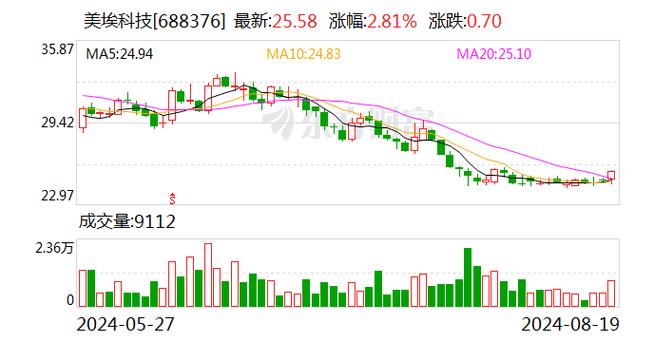 美埃科技：2024年上半年净利润同
增长20.
%