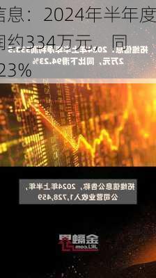 拓维信息：2024年半年度净利润约334万元，同
下降94.23%