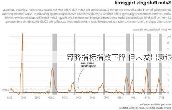 
7月
经济指标指数下降 但未发出衰退
