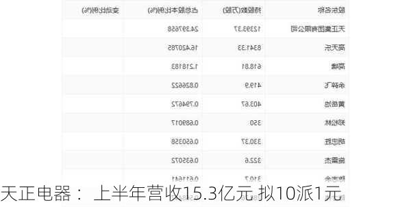 天正电器 ：上半年营收15.3亿元 拟10派1元