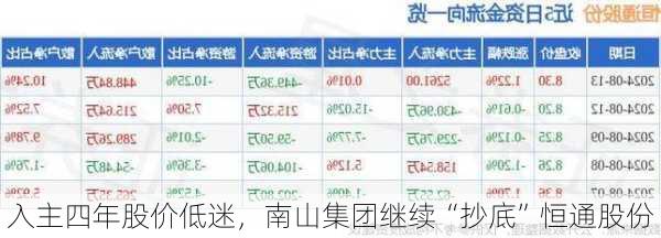 入主四年股价低迷，南山集团继续“抄底”恒通股份