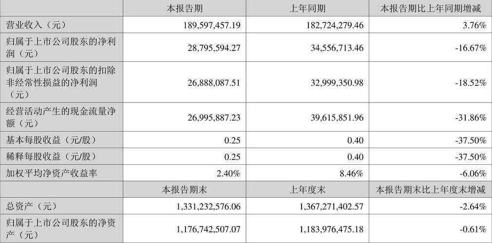 波长光电：2024年半年度净利润约2880万元 同
下降16.67%