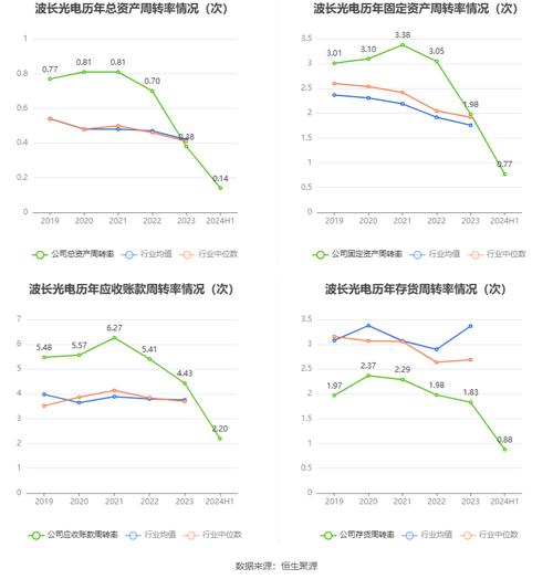 波长光电：2024年半年度净利润约2880万元 同
下降16.67%