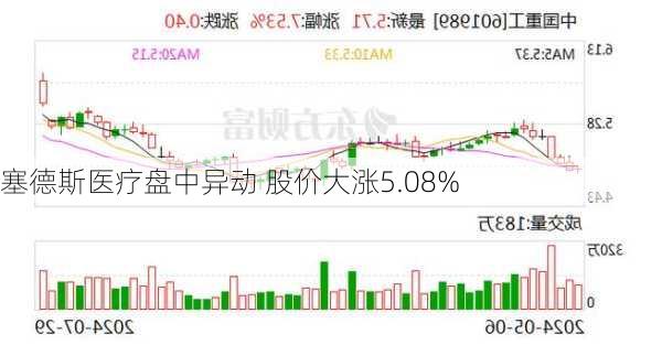 塞德斯医疗盘中异动 股价大涨5.08%