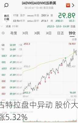 古特拉盘中异动 股价大涨5.32%