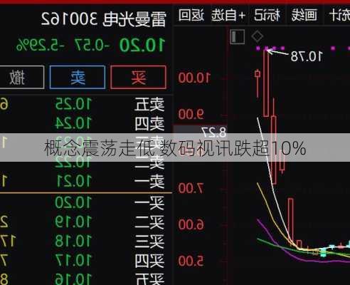 
概念震荡走低 数码视讯跌超10%