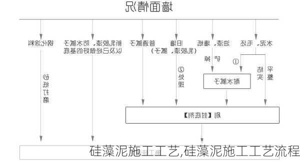 硅藻泥施工工艺,硅藻泥施工工艺流程