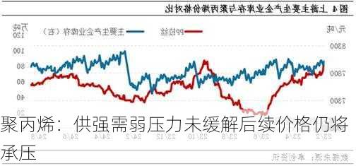 聚丙烯：供强需弱压力未缓解　后续价格仍将承压