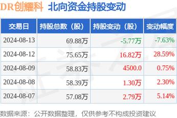 创耀科技（688259）盘中异动 股价振幅达8.99%  上涨7.09%（08-20）