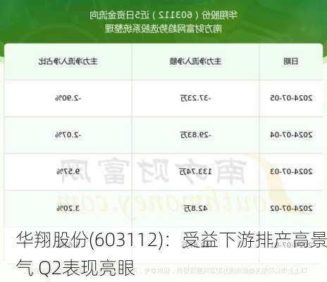 华翔股份(603112)：受益下游排产高景气 Q2表现亮眼