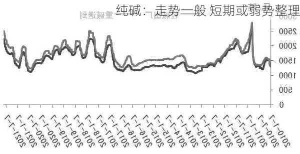 纯碱：走势一般 短期或弱势整理