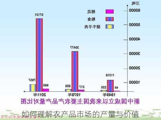 如何理解农产品市场的产量与价值