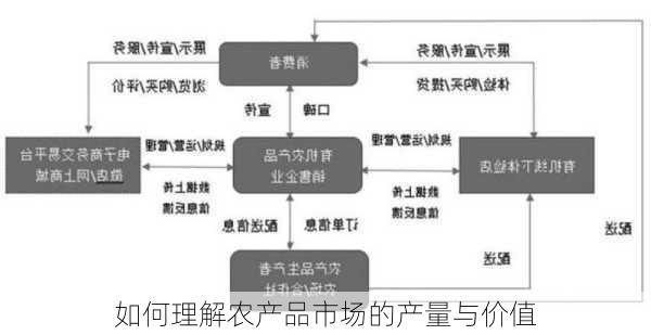 如何理解农产品市场的产量与价值