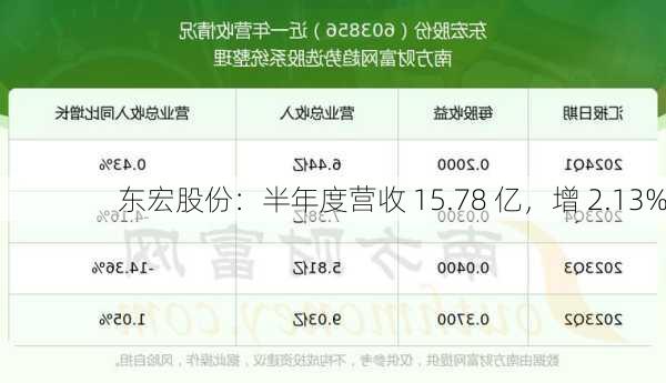 东宏股份：半年度营收 15.78 亿，增 2.13%