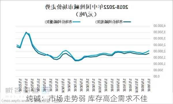 纯碱：市场走势弱 库存高企需求不佳