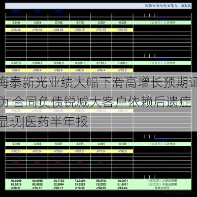 海泰新光业绩大幅下滑高增长预期证伪 合同负债锐减大客户依赖后遗症显现|医药半年报