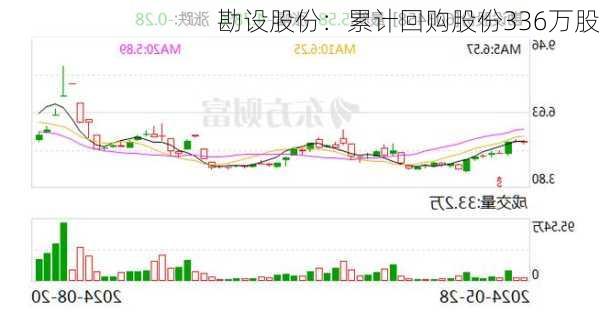 勘设股份：累计回购股份336万股