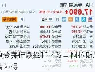 夏威夷控股涨11.4% 与阿拉斯加
的合并计划扫清障碍