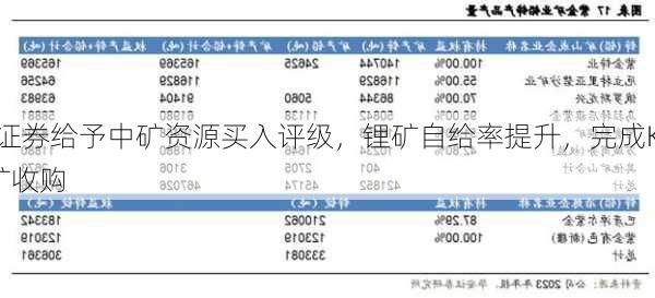 华安证券给予中矿资源买入评级，锂矿自给率提升，完成Kitum
a铜矿收购