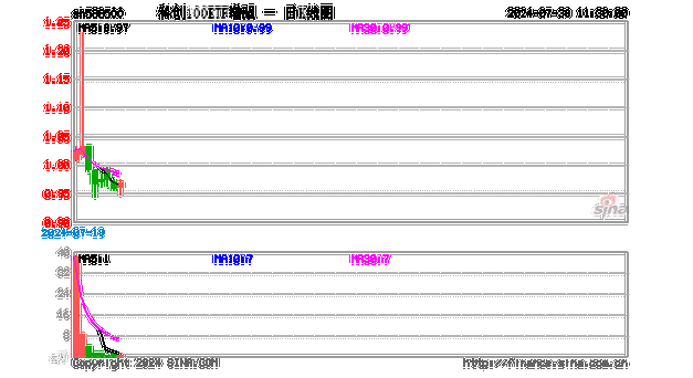 高平电子盘中异动 下午盘股价大跌5.09%报0.968
