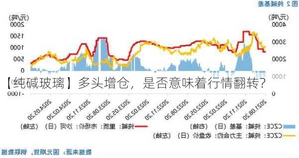 【纯碱玻璃】多头增仓，是否意味着行情翻转？