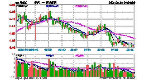 黄金又新高！年内累涨23%，机构仍多持
态度，赤峰黄金涨超4%，有色龙头ETF（159876）盘中涨近1%