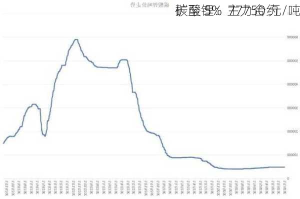 碳酸锂：主力合约
扩至 5%  77750 元/吨