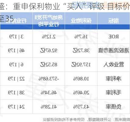 高盛：重申保利物业“买入”评级 目标价降至35
元