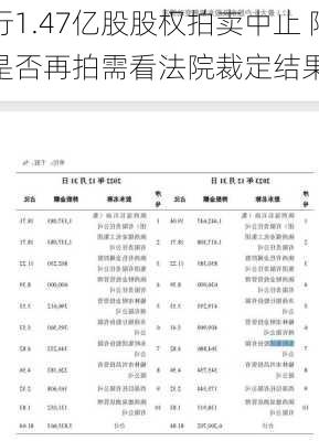 长安银行1.47亿股股权拍卖中止 阿里拍卖
回应：是否再拍需看法院裁定结果