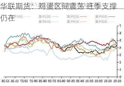 华联期货：鸡蛋区间震荡 旺季支撑仍在