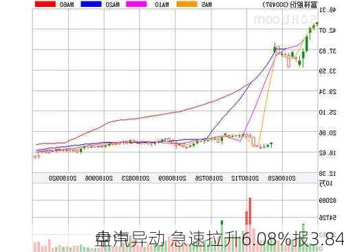 中汽
盘中异动 急速拉升6.08%报3.84
