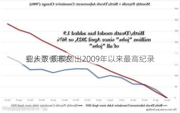 
初步下修非农
业人数 规模创出2009年以来最高纪录