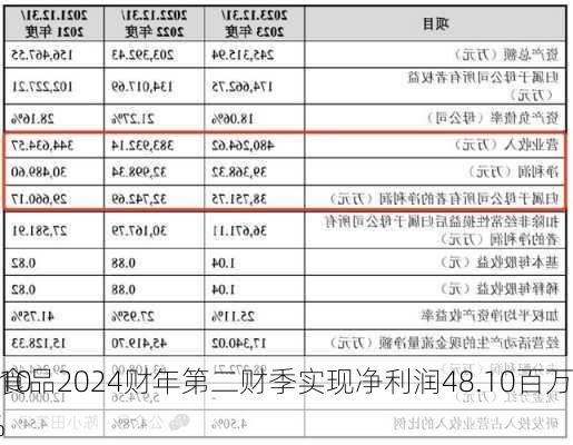 都乐食品2024财年第二财季实现净利润48.10百万
，同
减少10.44%